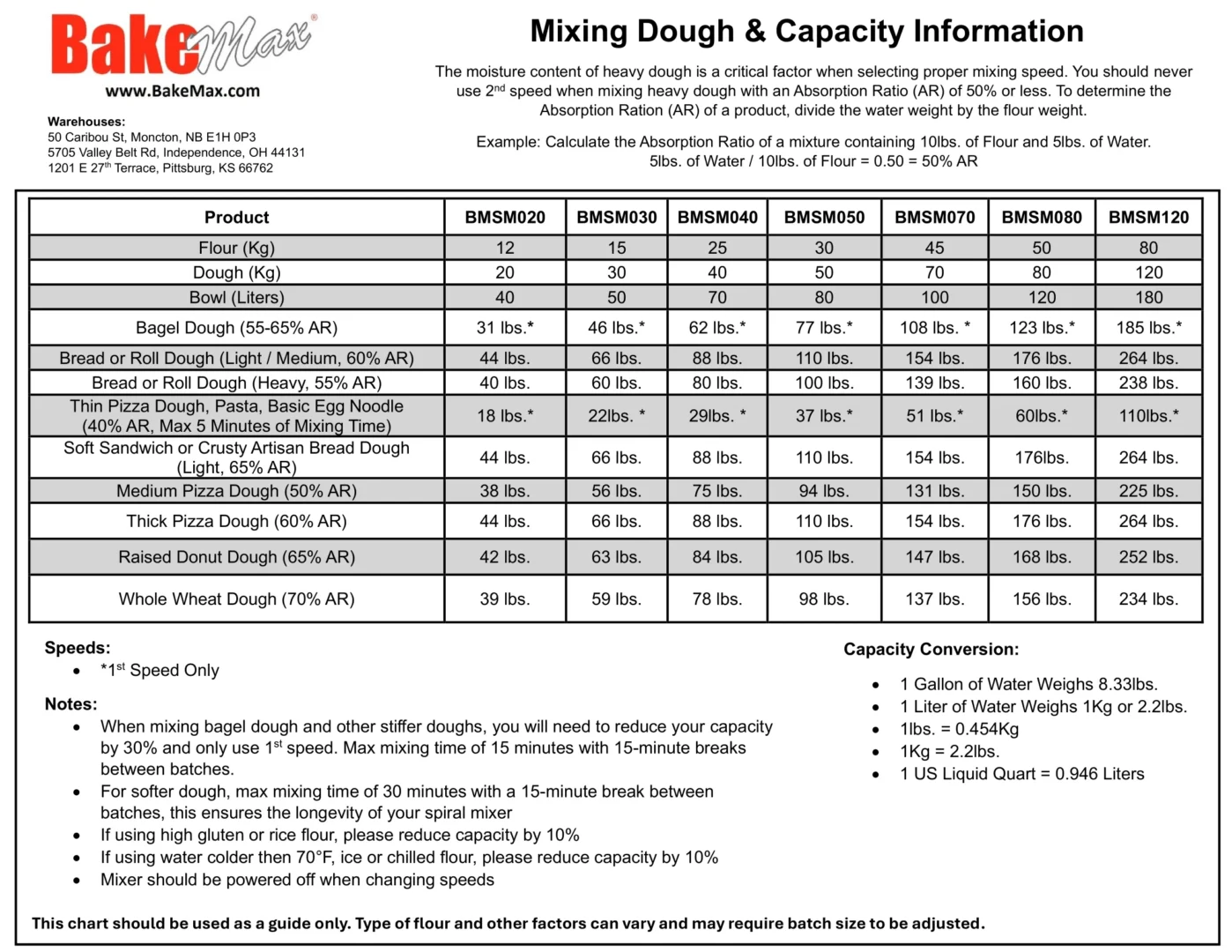 Spiral Mixer Capacity Chart